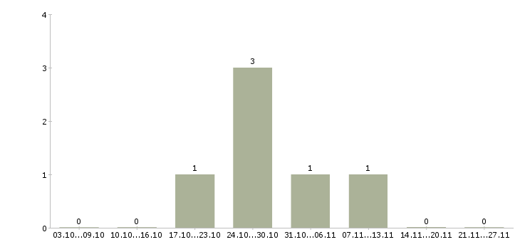 Работа интересная вакансия для всех в Кургане - Число вакансий в Кургане по специальности интересная вакансия для всех за 2 месяца