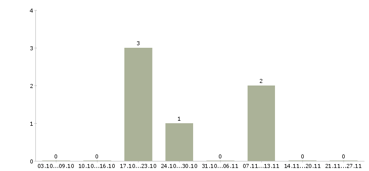 Работа кадровый специалист в Курске - Число вакансий в Курске по специальности кадровый специалист за 2 месяца