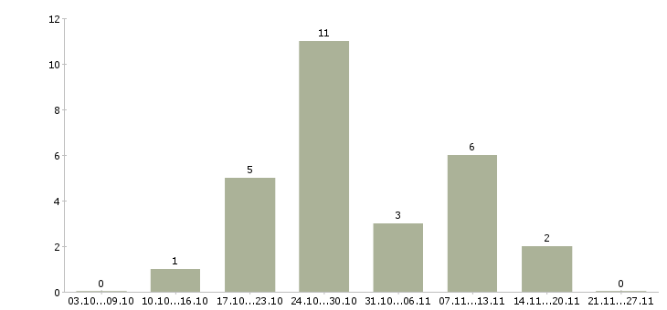 Работа консультант центра в Курске - Число вакансий в Курске по специальности консультант центра за 2 месяца
