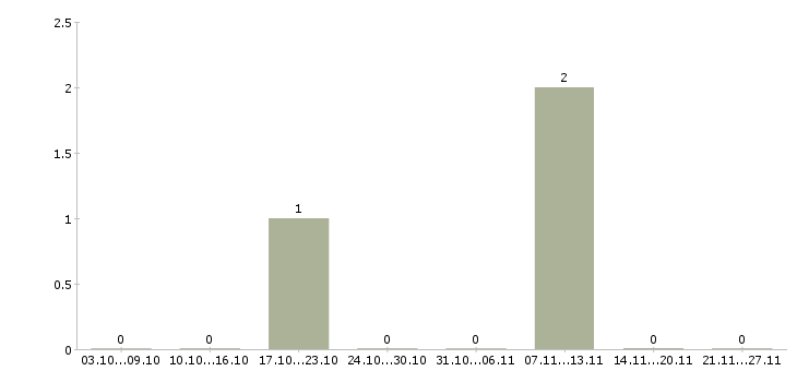 Работа руководитель агентства в Курске - Число вакансий в Курске по специальности руководитель агентства за 2 месяца