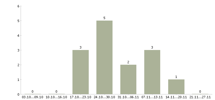 Работа техник по связи в Магнитогорске - Число вакансий в Магнитогорске по специальности техник по связи за 2 месяца