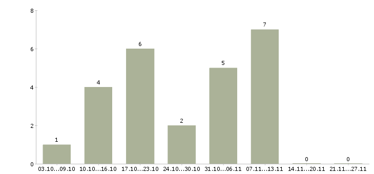 Работа реальный заработок в интернете в Москве - Число вакансий в Москве по специальности реальный заработок в интернете за 2 месяца