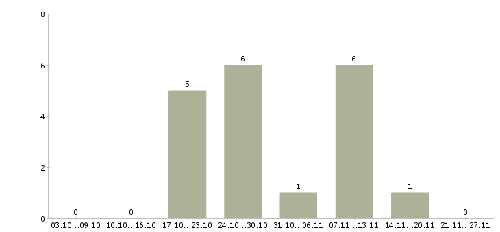 Работа инженер по ремонту в Мурманске - Число вакансий в Мурманске по специальности инженер по ремонту за 2 месяца