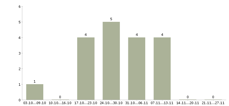 Работа курьер на доставку документов в Новосибирске - Число вакансий в Новосибирске по специальности курьер на доставку документов за 2 месяца