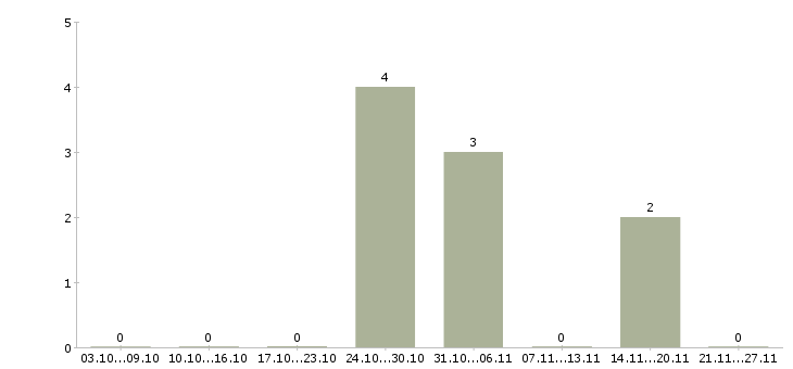Работа пекарь кондитер в Новосибирске - Число вакансий в Новосибирске по специальности пекарь кондитер за 2 месяца
