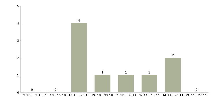 Работа требуются отделочники в Новосибирске - Число вакансий в Новосибирске по специальности требуются отделочники за 2 месяца