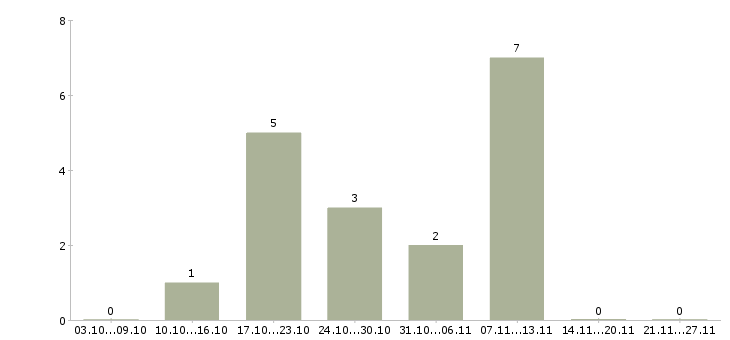 Работа сотрудник по персоналу в Обнинске - Число вакансий в Обнинске по специальности сотрудник по персоналу за 2 месяца