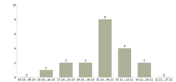 Работа специалист на телефон в Обнинске - Число вакансий в Обнинске по специальности специалист на телефон за 2 месяца