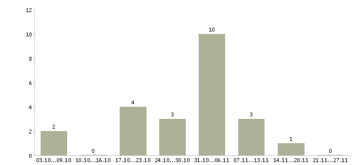Работа сотрудник кухни в Пензе - Число вакансий в Пензе по специальности сотрудник кухни за 2 месяца