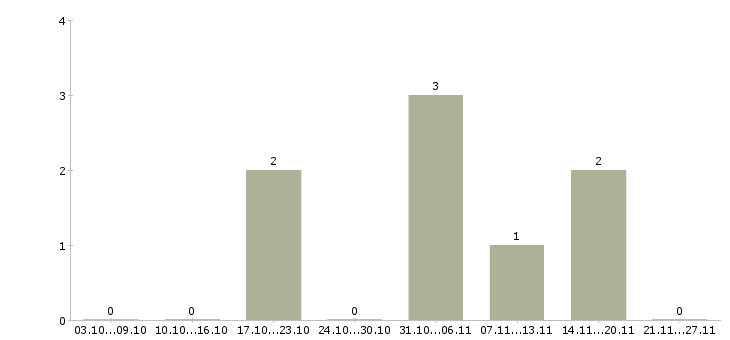 Работа интересная вакансия для всех в Перми - Число вакансий в Перми по специальности интересная вакансия для всех за 2 месяца