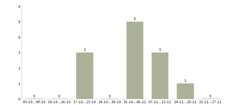 Работа технический персонал в Подольске - Число вакансий в Подольске по специальности технический персонал за 2 месяца