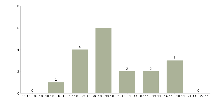 Работа требуется повар в Рязани - Число вакансий в Рязани по специальности требуется повар за 2 месяца