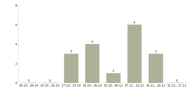Работа менеджер снабжения в Самаре - Число вакансий в Самаре по специальности менеджер снабжения за 2 месяца