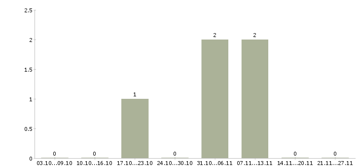 Работа интересная вакансия для всех в Саратове - Число вакансий в Саратове по специальности интересная вакансия для всех за 2 месяца
