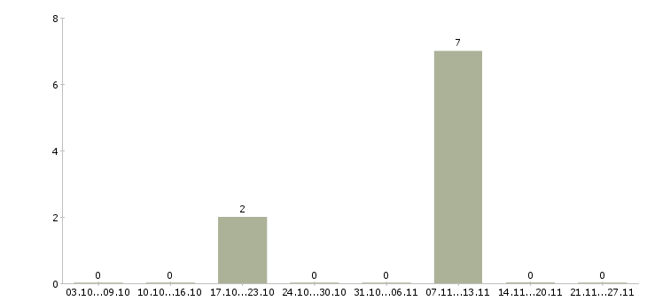 Работа разнорабочий вахта в Серпухове - Число вакансий в Серпухове по специальности разнорабочий вахта за 2 месяца