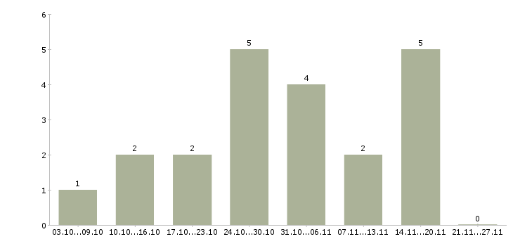Работа требуется специалист в Серпухове - Число вакансий в Серпухове по специальности требуется специалист за 2 месяца