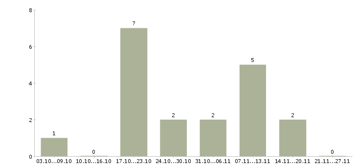 Работа менеджер по услугам в Солнечногорске - Число вакансий в Солнечногорске по специальности менеджер по услугам за 2 месяца
