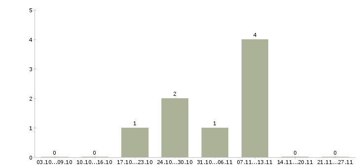 Работа менеджер сети в Солнечногорске - Число вакансий в Солнечногорске по специальности менеджер сети за 2 месяца