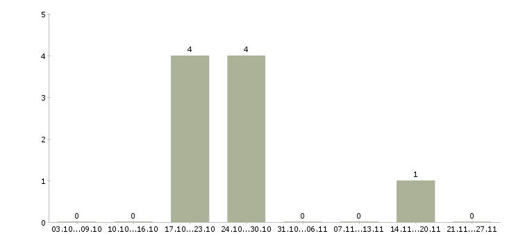 Работа подработка с гибким графиком в Сочи - Число вакансий в Сочи по специальности подработка с гибким графиком за 2 месяца