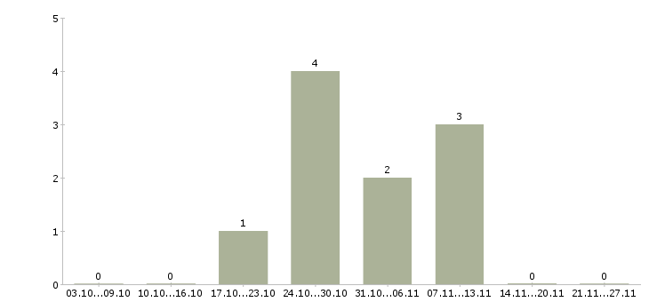 Работа риелтор по недвижимости в Сургуте - Число вакансий в Сургуте по специальности риелтор по недвижимости за 2 месяца