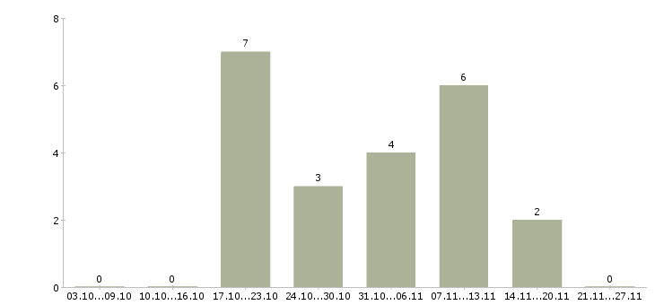 Работа требуются курьеры в Сургуте - Число вакансий в Сургуте по специальности требуются курьеры за 2 месяца