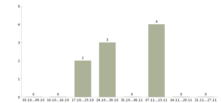 Работа продавец кассир магазина в Сыктывкаре - Число вакансий в Сыктывкаре по специальности продавец кассир магазина за 2 месяца