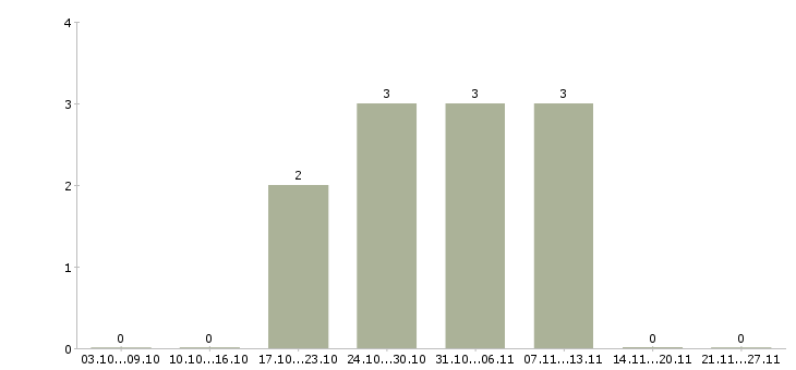 Работа специалист по питанию в Сыктывкаре - Число вакансий в Сыктывкаре по специальности специалист по питанию за 2 месяца