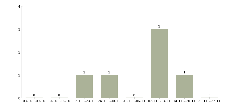 Работа менеджер продаж оборудования в Тамбове - Число вакансий в Тамбове по специальности менеджер продаж оборудования за 2 месяца