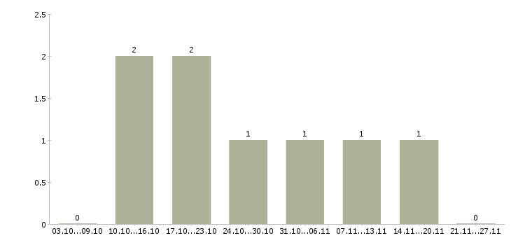 Работа продавец автомобилей в Твери - Число вакансий в Твери по специальности продавец автомобилей за 2 месяца