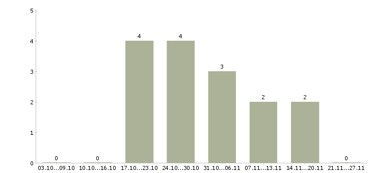 Работа упаковщица вахта в Твери - Число вакансий в Твери по специальности упаковщица вахта за 2 месяца