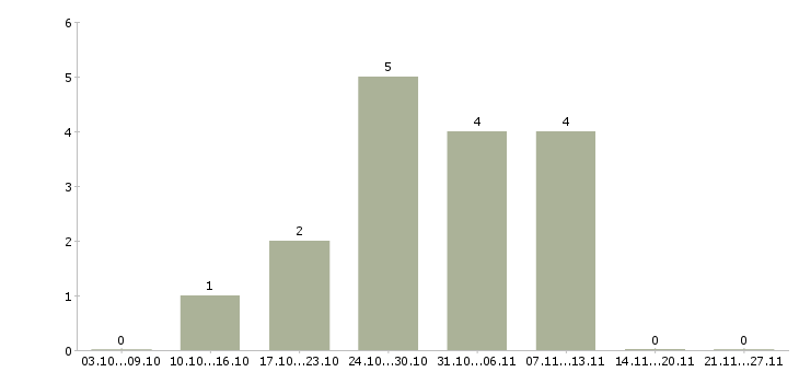 Работа юрист без опыта работы в Твери - Число вакансий в Твери по специальности юрист без опыта работы за 2 месяца