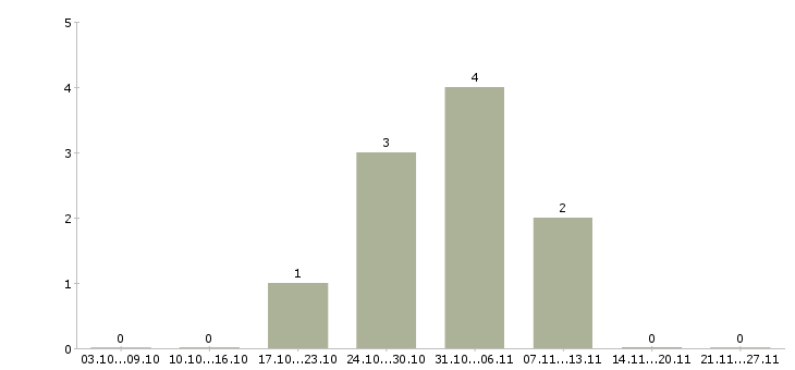 Работа кассир с опытом в Тольятти - Число вакансий в Тольятти по специальности кассир с опытом за 2 месяца
