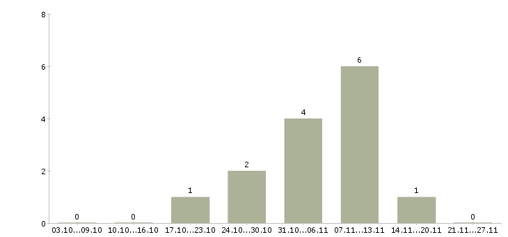 Работа консультант в магазин одежды в Тольятти - Число вакансий в Тольятти по специальности консультант в магазин одежды за 2 месяца