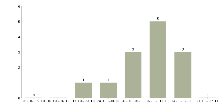 Работа подработка гибкий график в Тольятти - Число вакансий в Тольятти по специальности подработка гибкий график за 2 месяца