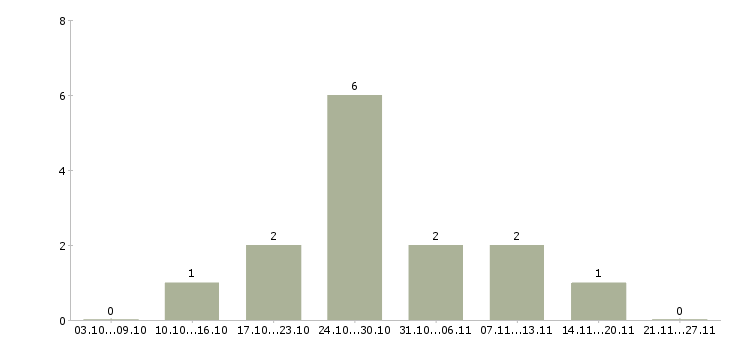 Работа гибкий график подработка в Туле - Число вакансий в Туле по специальности гибкий график подработка за 2 месяца