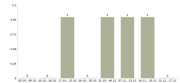 Работа дополнительный доход для вас в Хабаровске - Число вакансий в Хабаровске по специальности дополнительный доход для вас за 2 месяца