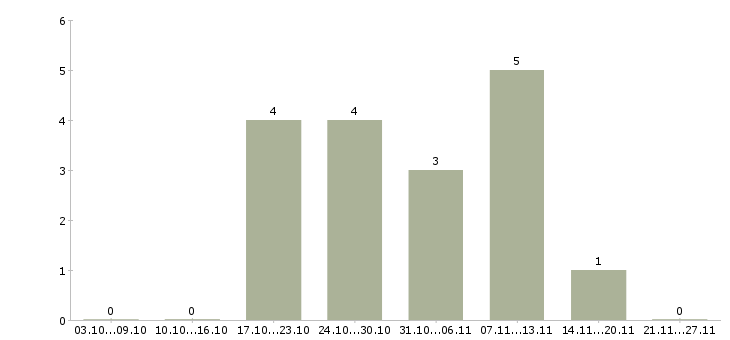 Работа менеджер категорийный в Челябинске - Число вакансий в Челябинске по специальности менеджер категорийный за 2 месяца