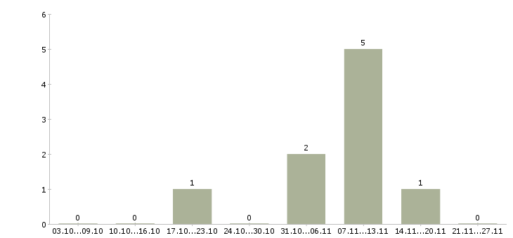 Работа операционист банка в Челябинске - Число вакансий в Челябинске по специальности операционист банка за 2 месяца