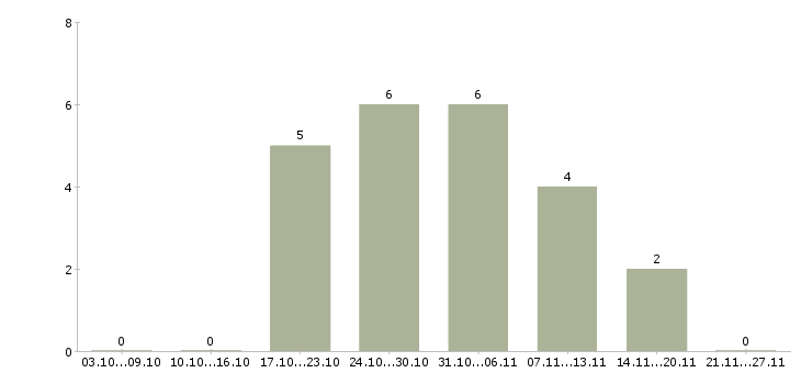 Работа требуются курьеры в Ярославле - Число вакансий в Ярославле по специальности требуются курьеры за 2 месяца