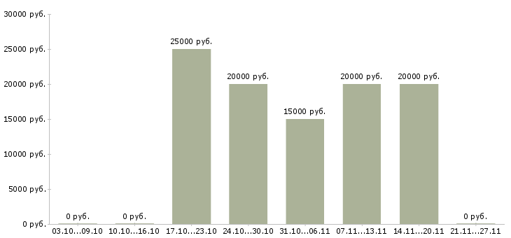 Вакансии администратор базы данных в Астрахани - Медиана зарплат администратор базы данных в Астрахани за 2 месяца
