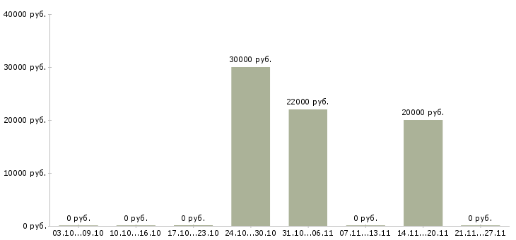 Вакансии администратор базы данных в Тюмени - Медиана зарплат администратор базы данных в Тюмени за 2 месяца