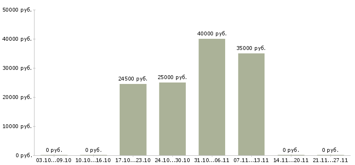 Вакансии бригада рабочих в Иваново - Медиана зарплат бригада рабочих в Иваново за 2 месяца