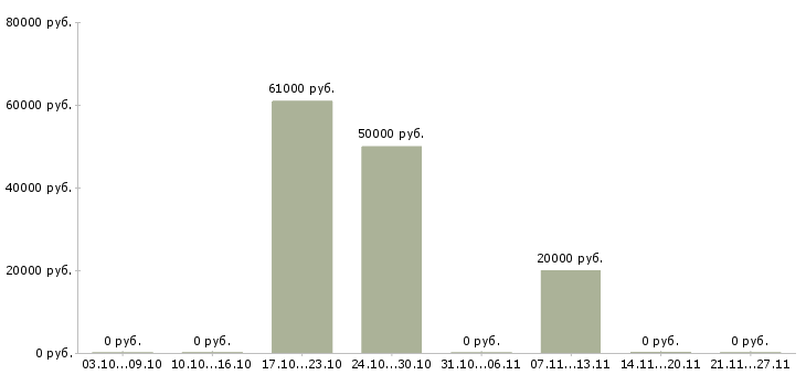 Вакансии бухгалтер участка в Белгороде - Медиана зарплат бухгалтер участка в Белгороде за 2 месяца