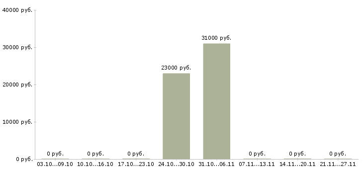Вакансии бухгалтер участка в Калининграде - Медиана зарплат бухгалтер участка в Калининграде за 2 месяца