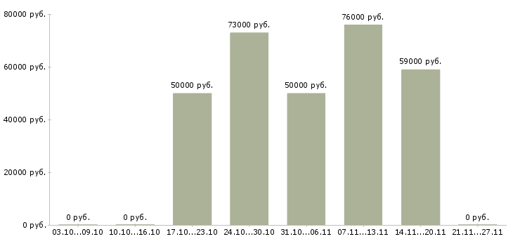 Вакансии водитель в с с проживанием в Кургане - Медиана зарплат водитель в с с проживанием в Кургане за 2 месяца