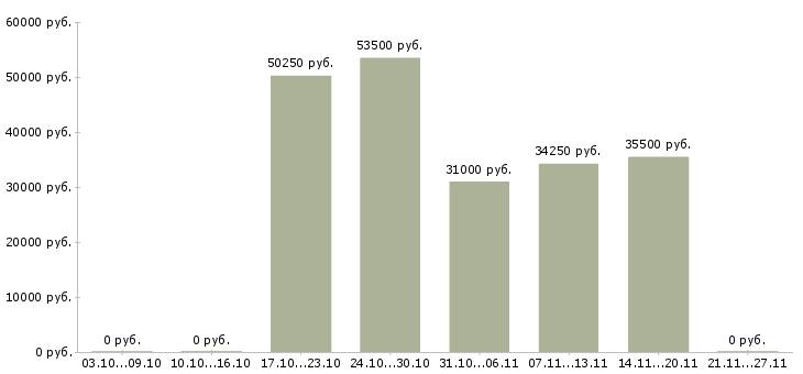 Вакансии водитель транспортной компании в Курске - Медиана зарплат водитель транспортной компании в Курске за 2 месяца