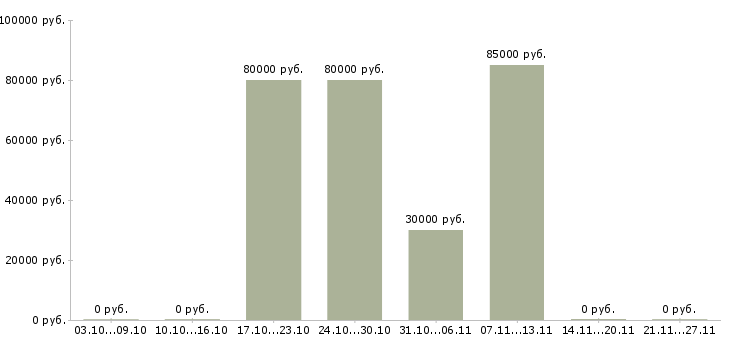 Вакансии грузчик на вахту в Сочи - Медиана зарплат грузчик на вахту в Сочи за 2 месяца