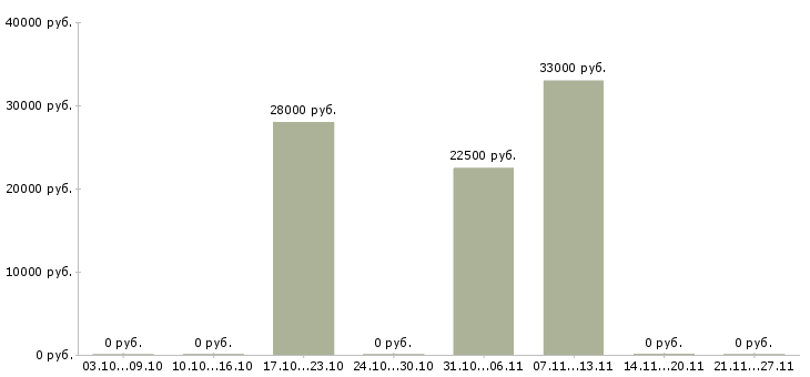 Вакансии грузчик ночной Мордовия - Медиана зарплат грузчик ночной Мордовия за 2 месяца