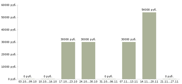 Вакансии грузчик ночной в Раменском - Медиана зарплат грузчик ночной в Раменском за 2 месяца