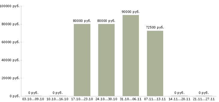 Вакансии грузчики вахтой в Сочи - Медиана зарплат грузчики вахтой в Сочи за 2 месяца